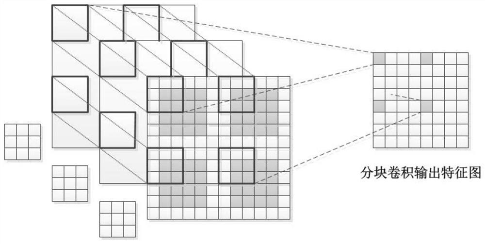 Block convolution optimization method and device for convolutional neural network