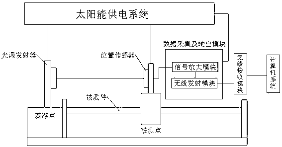 Non-contact automatic displacement monitoring device