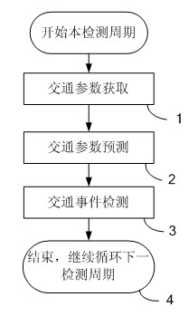 Method for detecting road traffic incident based on double-section annular coil detector