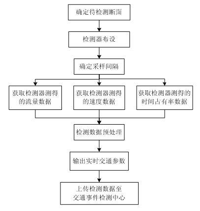 Method for detecting road traffic incident based on double-section annular coil detector