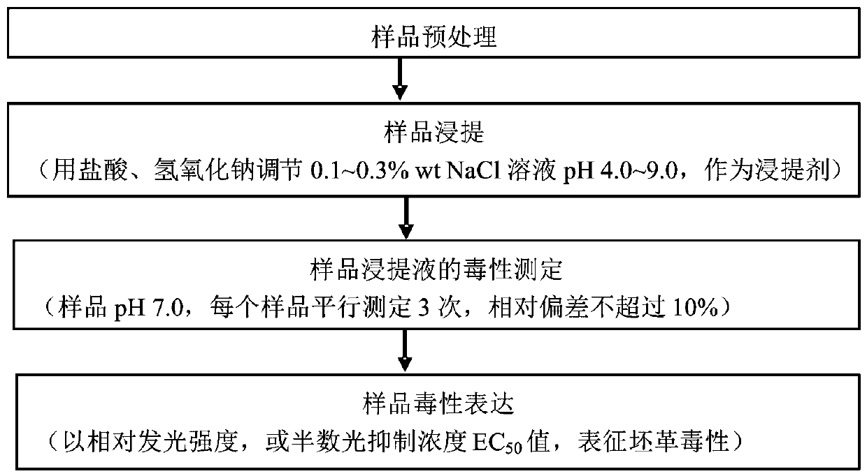 Detection method of crust leather comprehensive toxicity