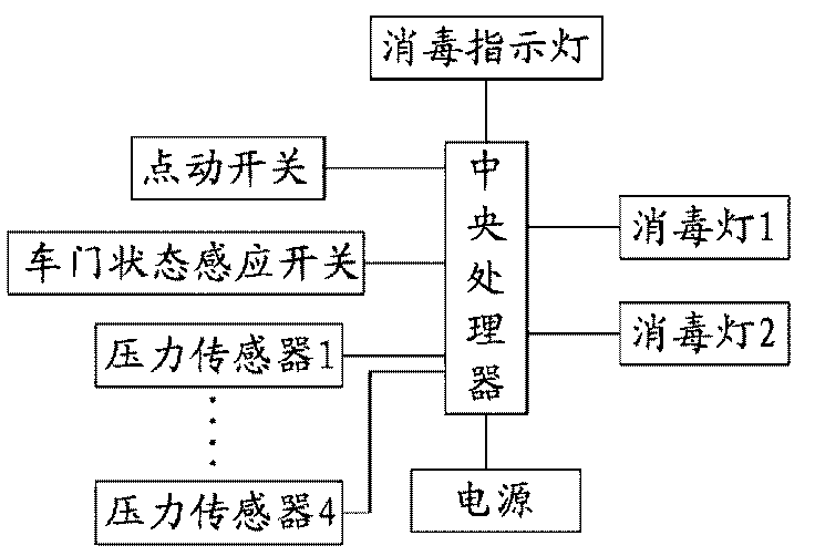 Vehicle-mounted sterilization system