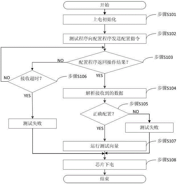 Multi-station rapid configuration device and configuration method thereof for FPGA test