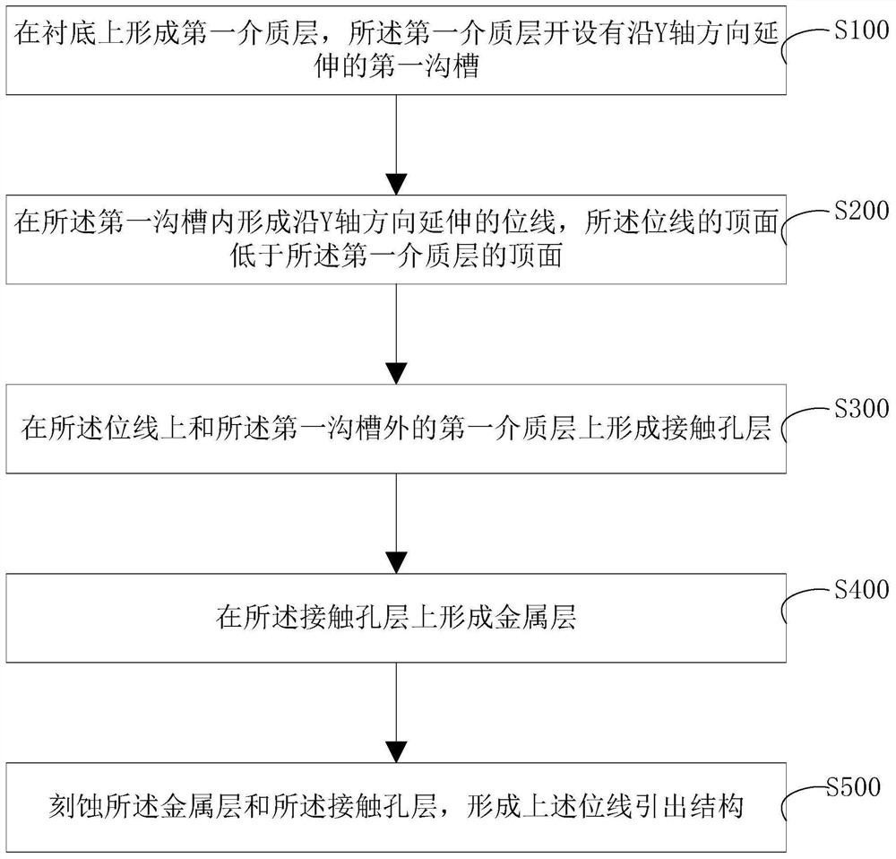 Bit line leading-out structure and preparation method thereof