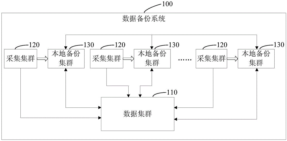 Data backup method and system