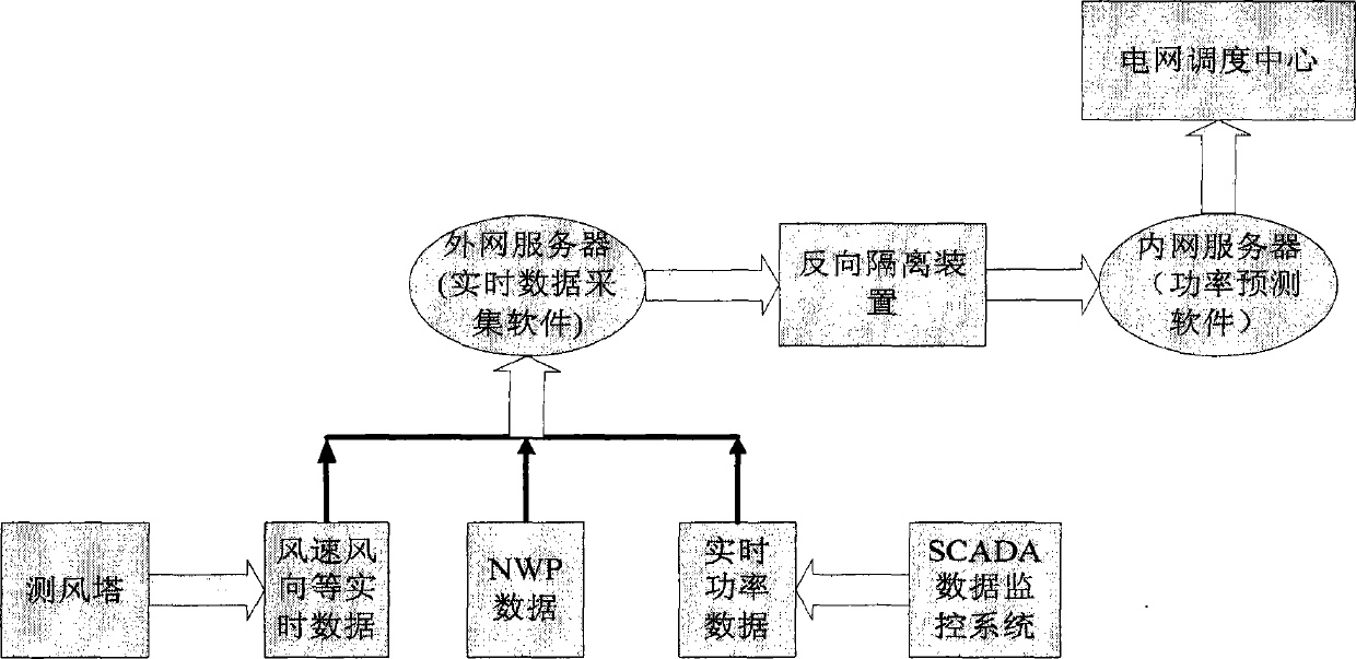 Wind power prediction system for wind power plant, and realization method