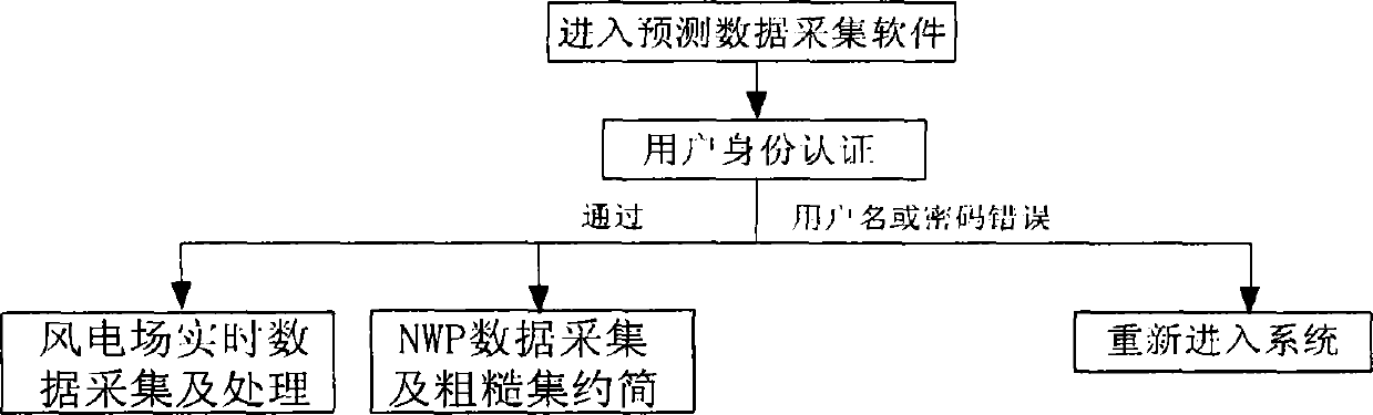 Wind power prediction system for wind power plant, and realization method