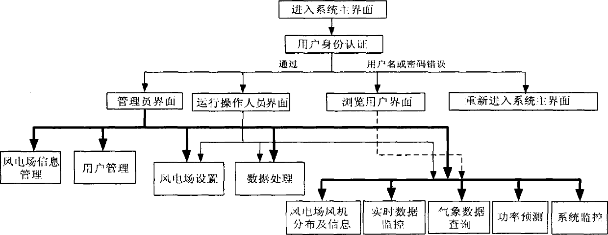 Wind power prediction system for wind power plant, and realization method