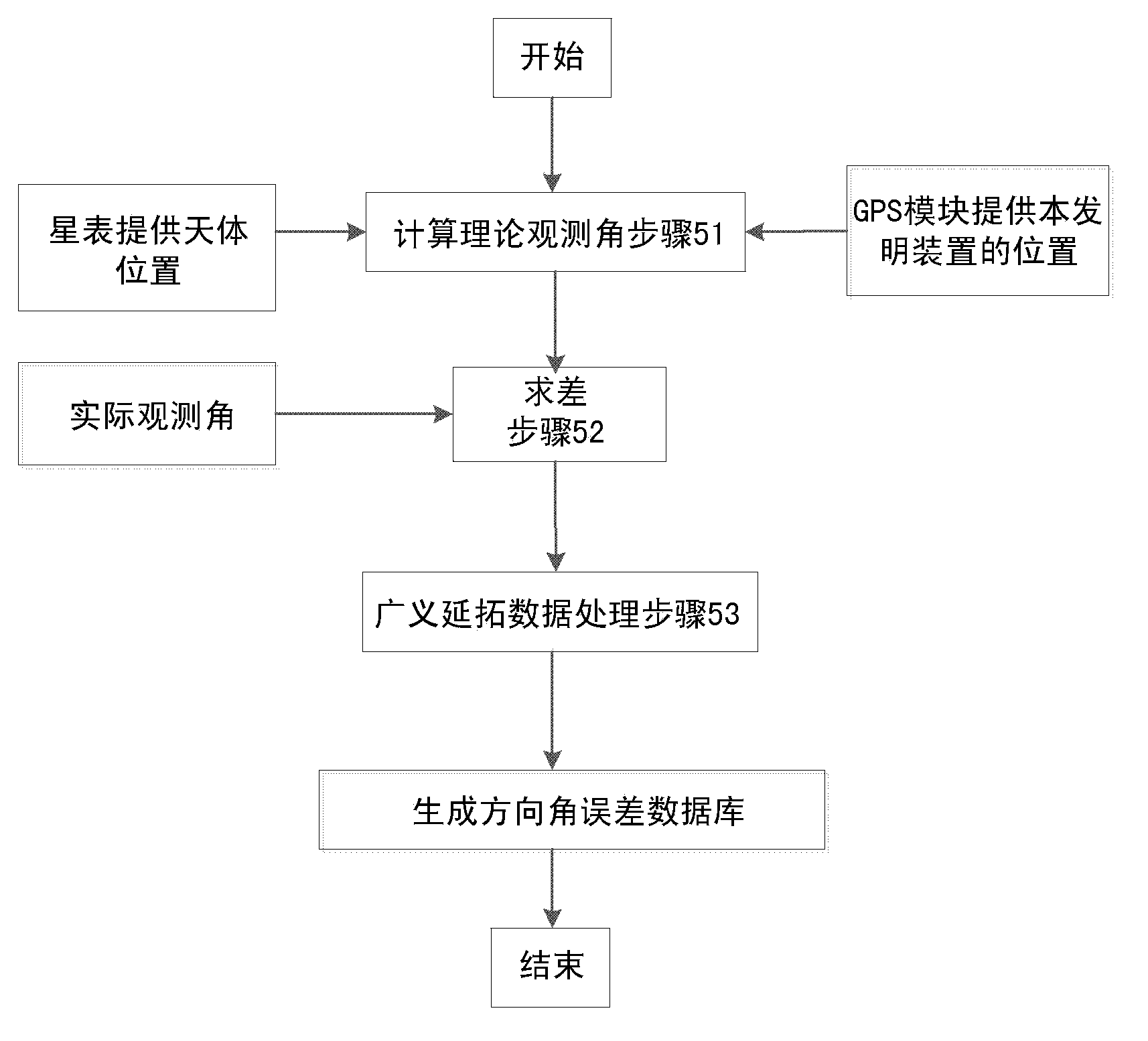 Three-dimensional direction angle measuring device and method using celestial body position as alignment calibration reference