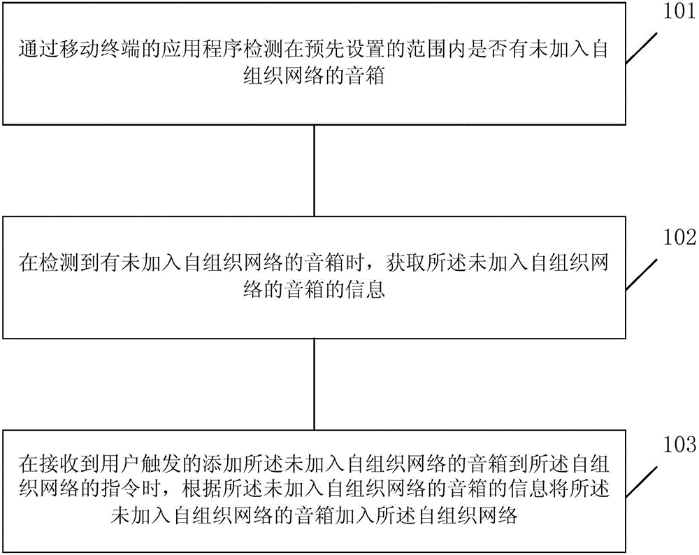 Method and device for adding loudspeaker to self-organized network