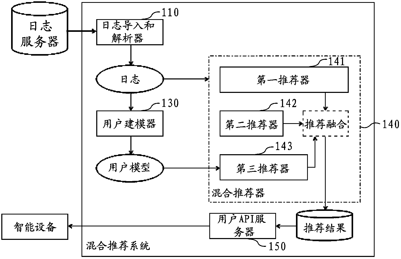 Mixed recommendation system and method for intelligent device