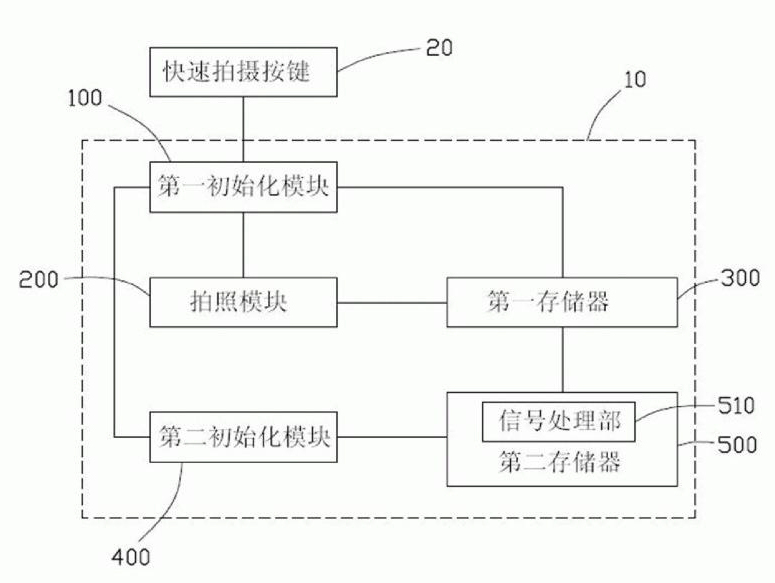 Quick shooting system and method for digital camera