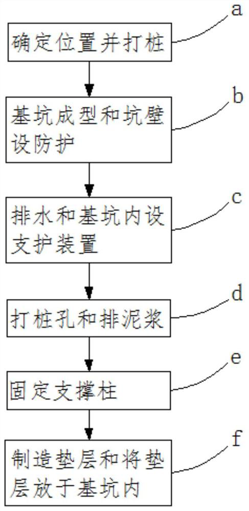 A method for constructing a foundation pit