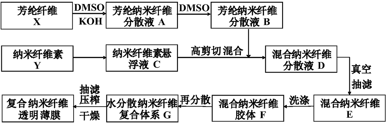 Preparation method of water-dispersible aramid nanometer fiber/nanometer cellulose composite system and ultraviolet shielding type transparent thin film