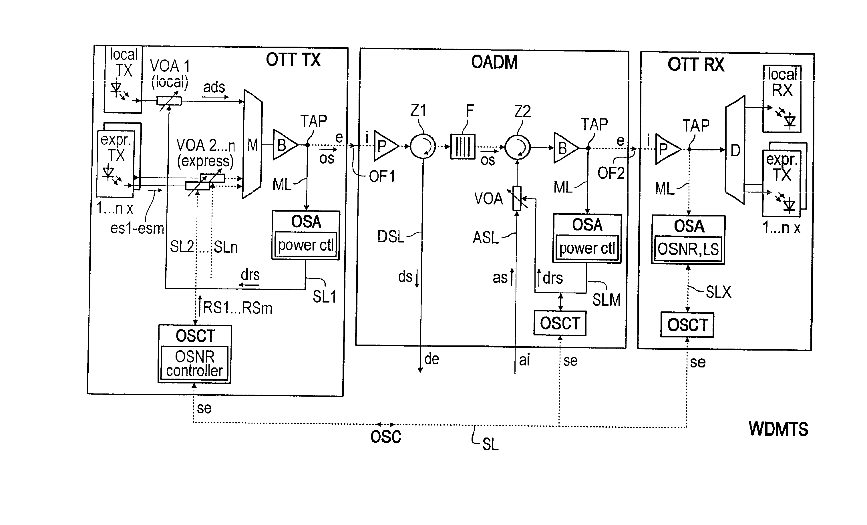 Method for controlling the signal/noise ratio of optical add/drop signals