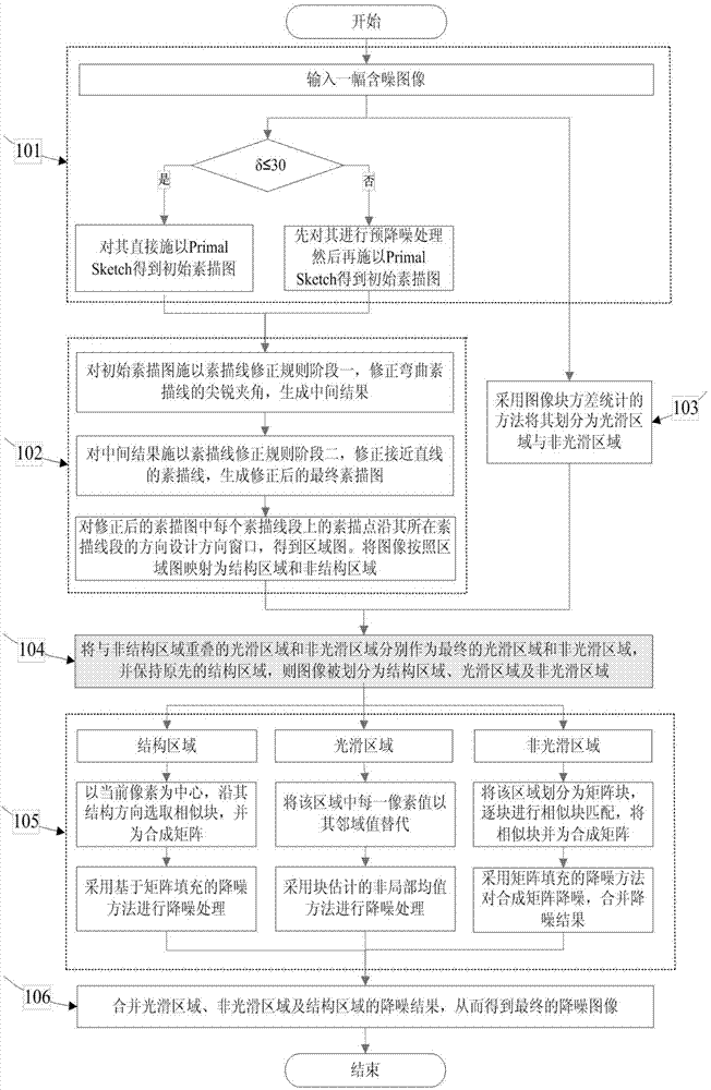 Image noise reduction method based on Primal Sketch correction and matrix filling