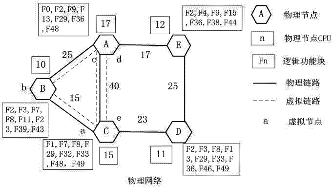 Virtual network mapping method based on function block