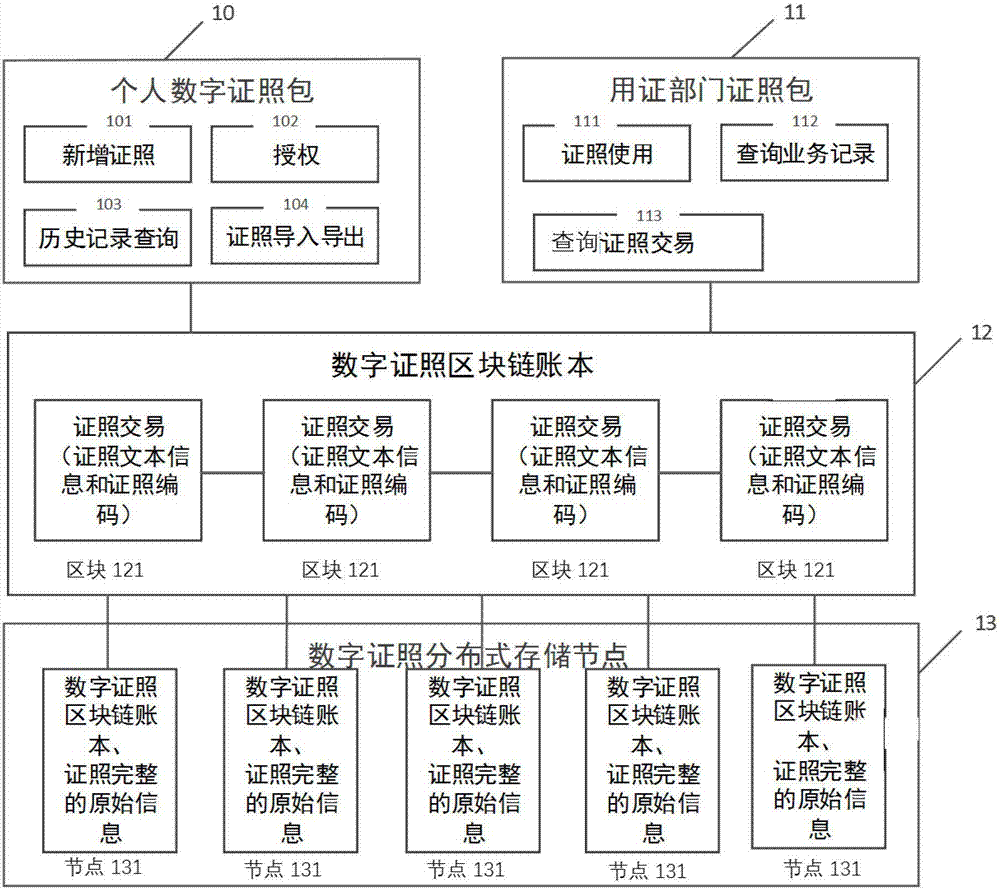 Digital certificate system based on block chain technology