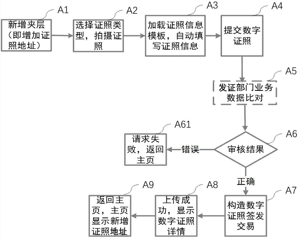 Digital certificate system based on block chain technology