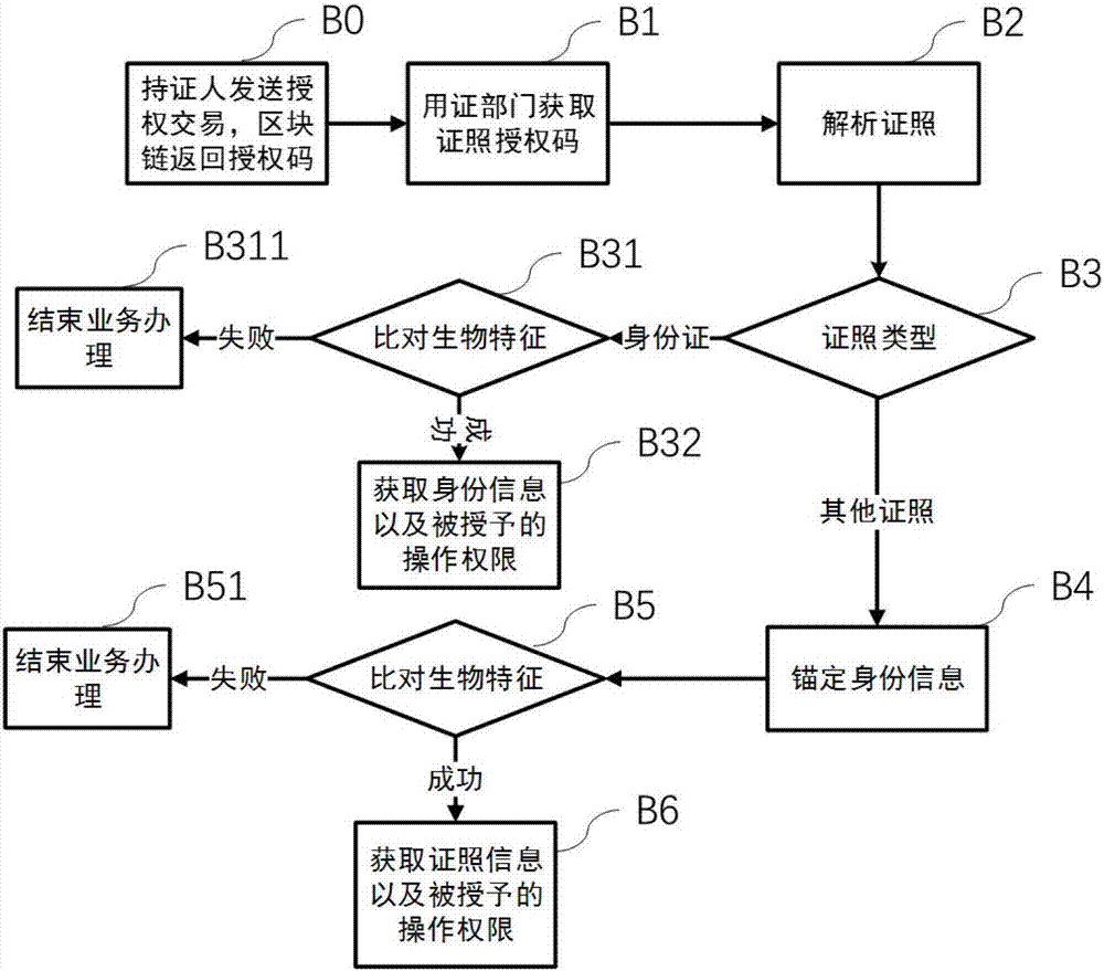 Digital certificate system based on block chain technology