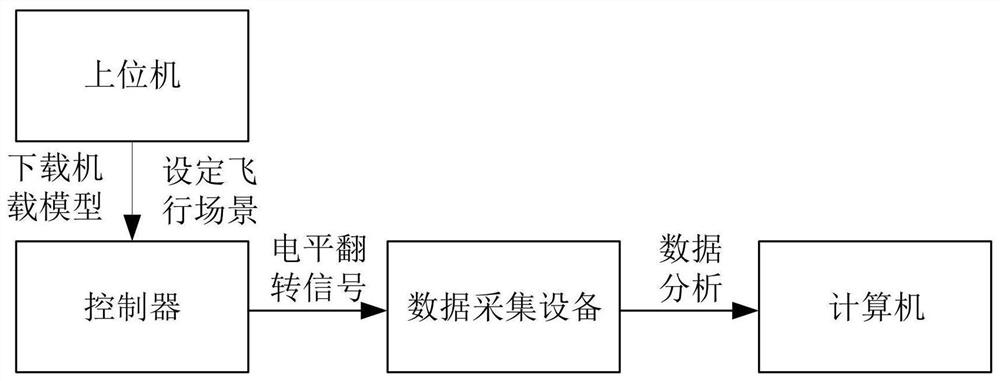 Aero-engine airborne model speed measurement and time consumption data analysis method