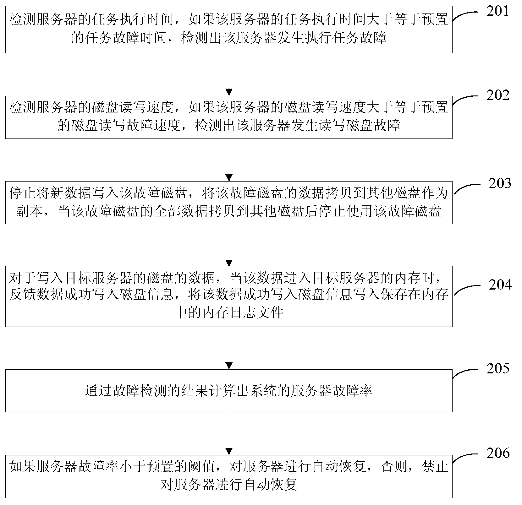 Cloud platform failure recovery method and system