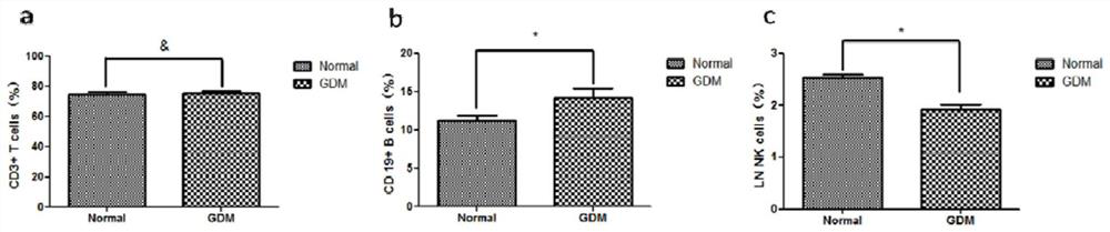 The proportion of b lymphocytes as a marker for predicting the level of insulin resistance in pregnant women with gestational diabetes mellitus and its application