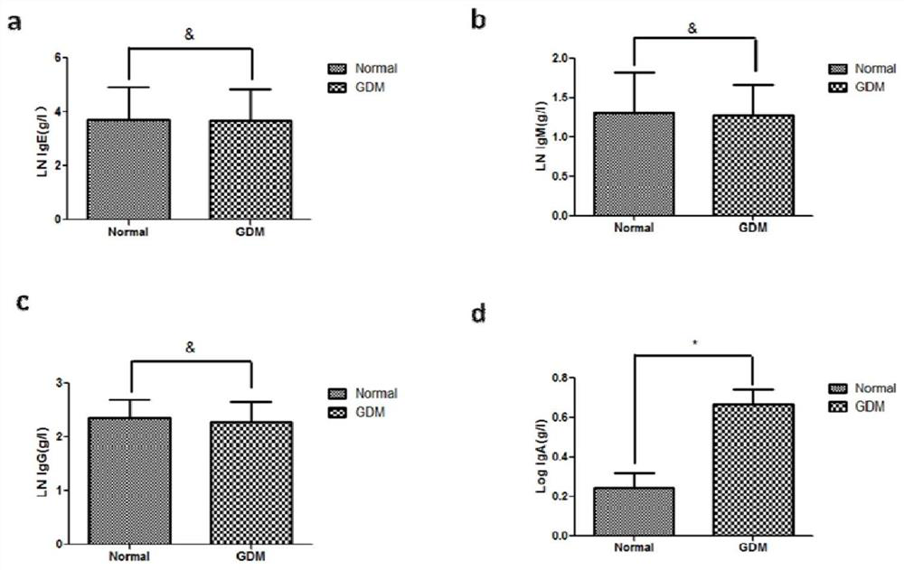 The proportion of b lymphocytes as a marker for predicting the level of insulin resistance in pregnant women with gestational diabetes mellitus and its application