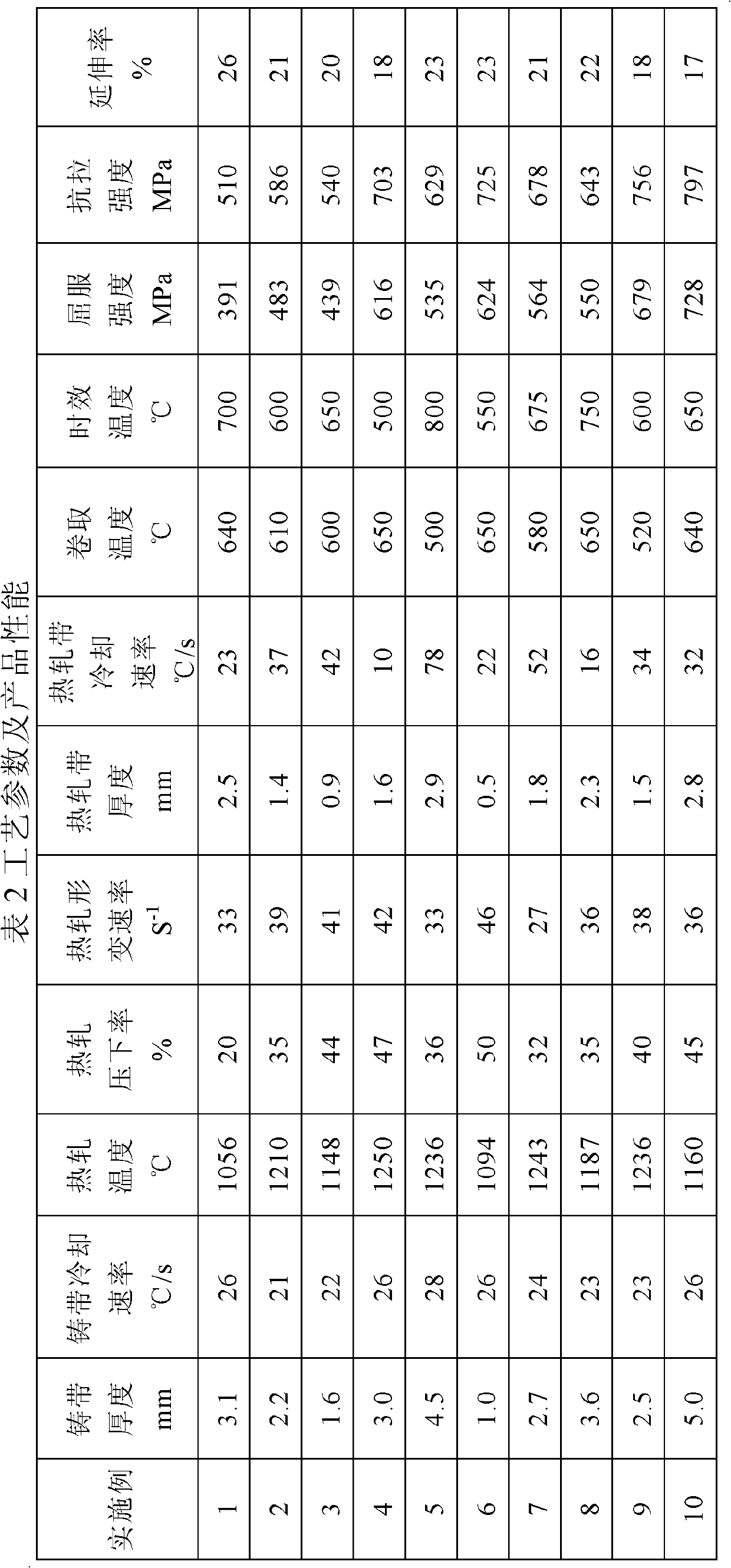 Manufacturing method of age-hardened thin-strip casting low-carbon microalloyed steel strip