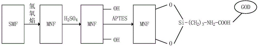 Microscale fibre-optical probe as well as method and device for detecting content of glucose