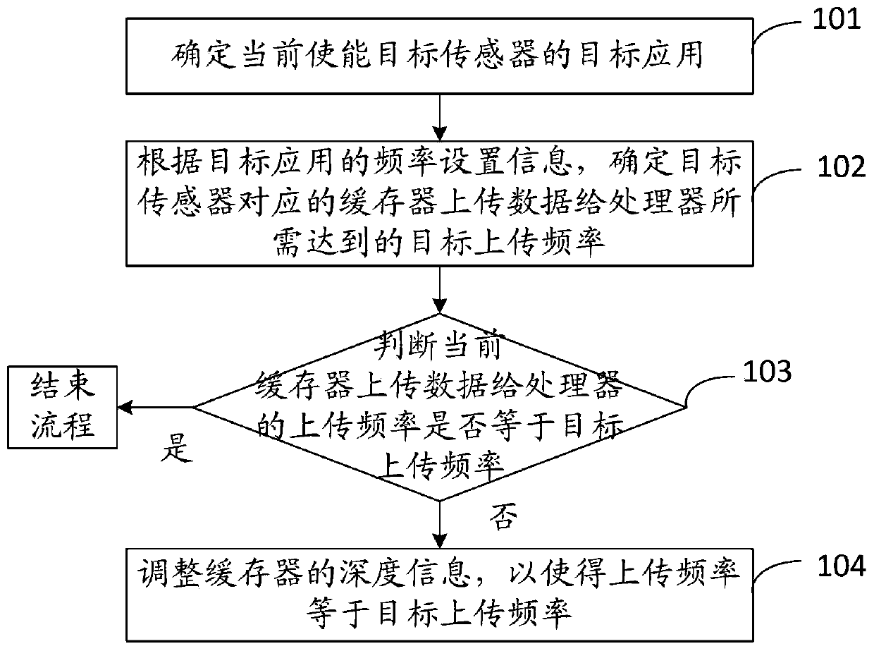 A data transmission control method and device