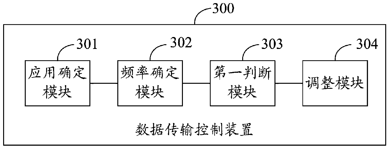 A data transmission control method and device