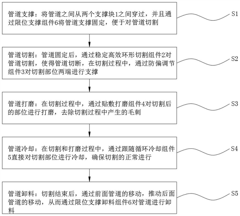 Efficient treatment method based on pipeline machining