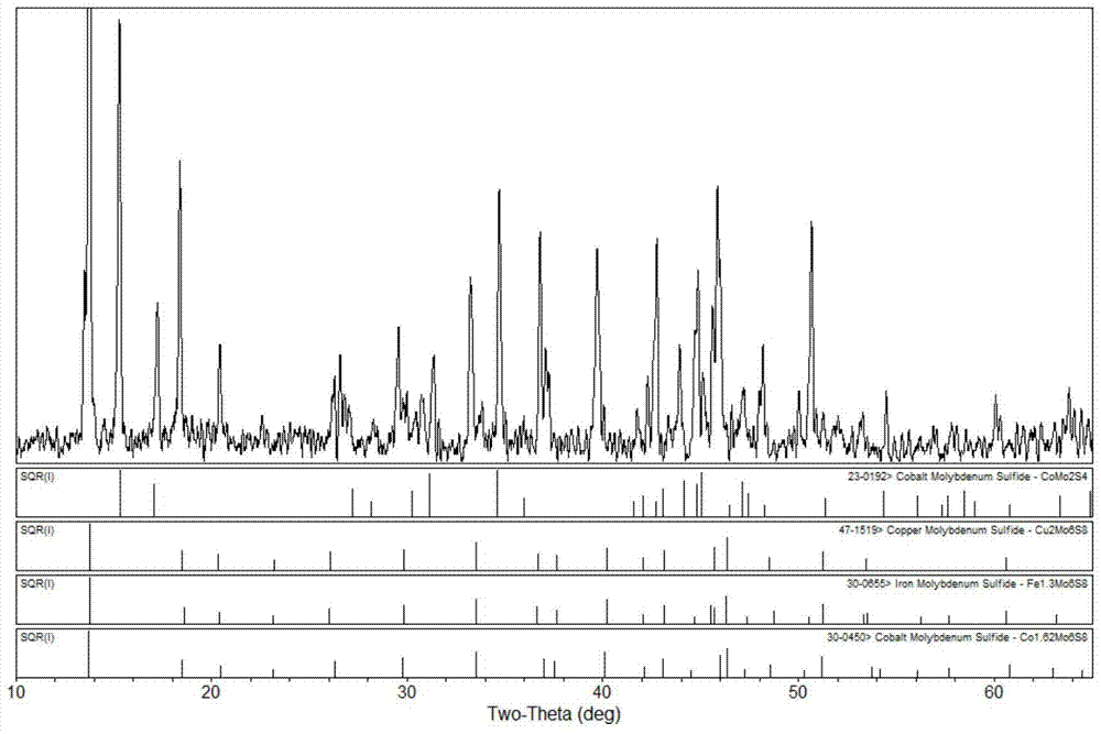 A method for simultaneously processing molybdenite and white metal