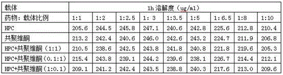 Cetilistat solid dispersion and medicinal preparation prepared from the solid dispersion