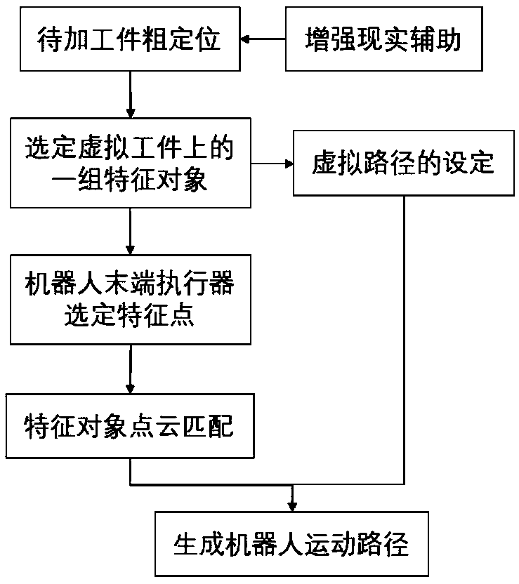 Automatic programming system and method based on augmented reality, for movement track of robot