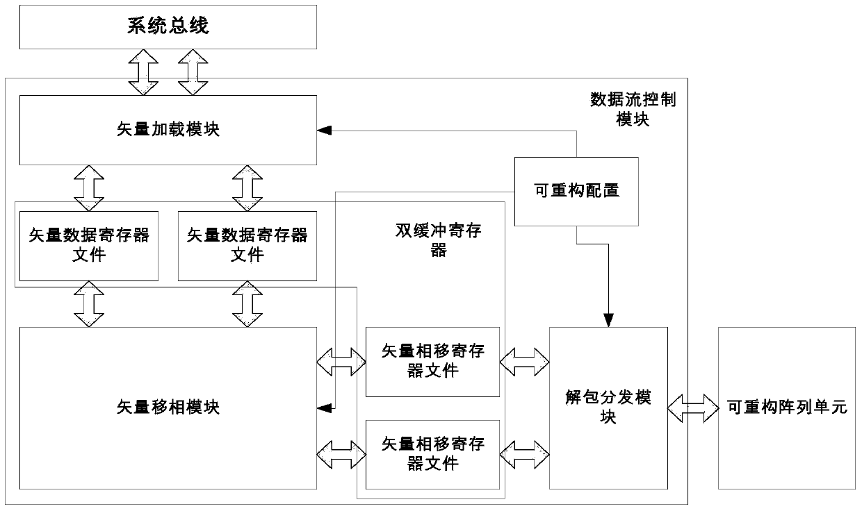 Coarse granularity dynamic reconfigurable data integration and control unit structure