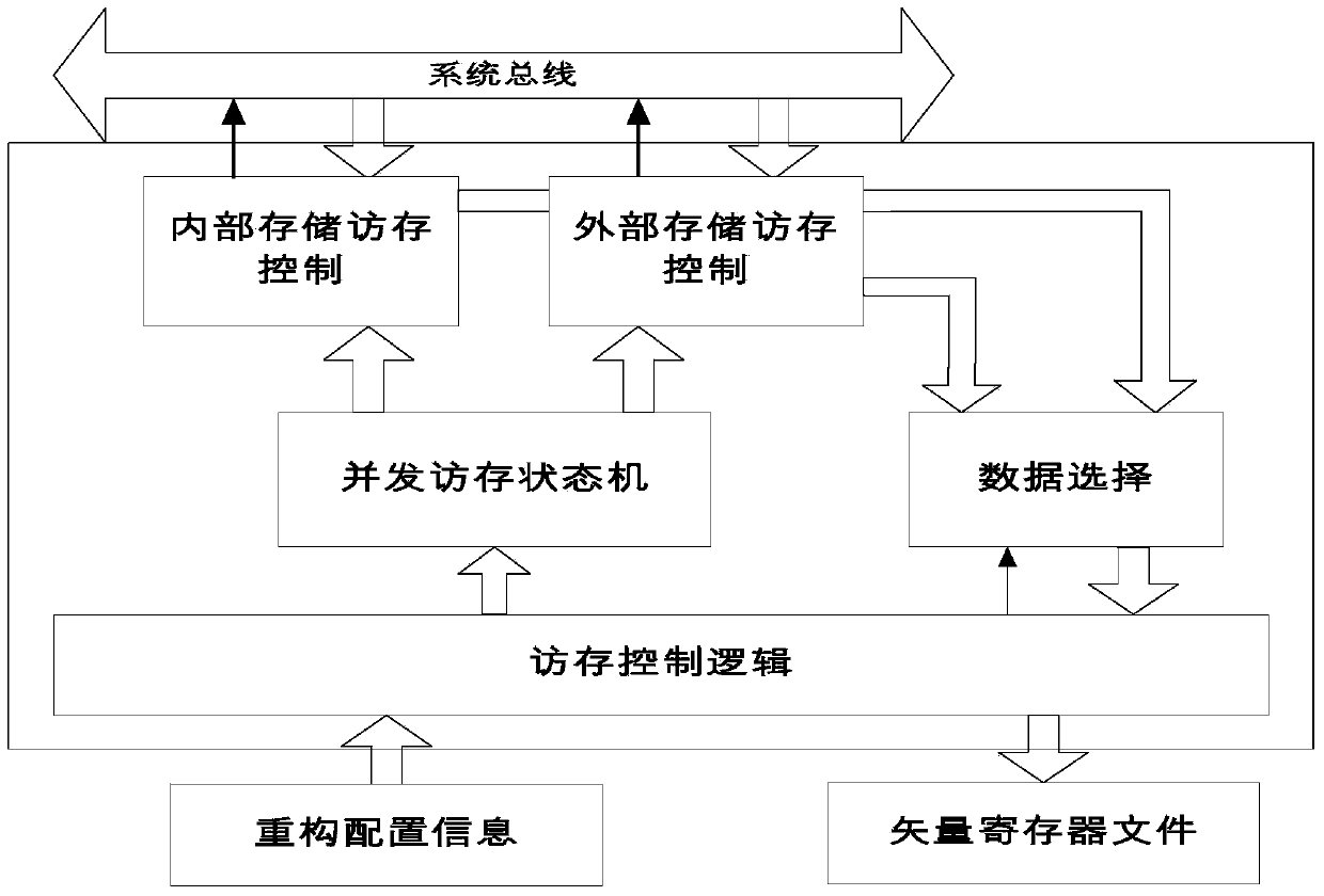 Coarse granularity dynamic reconfigurable data integration and control unit structure