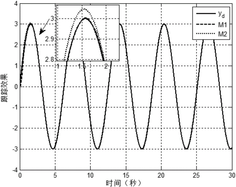 Electromechanical servo system limitation control method based on preset echo state network