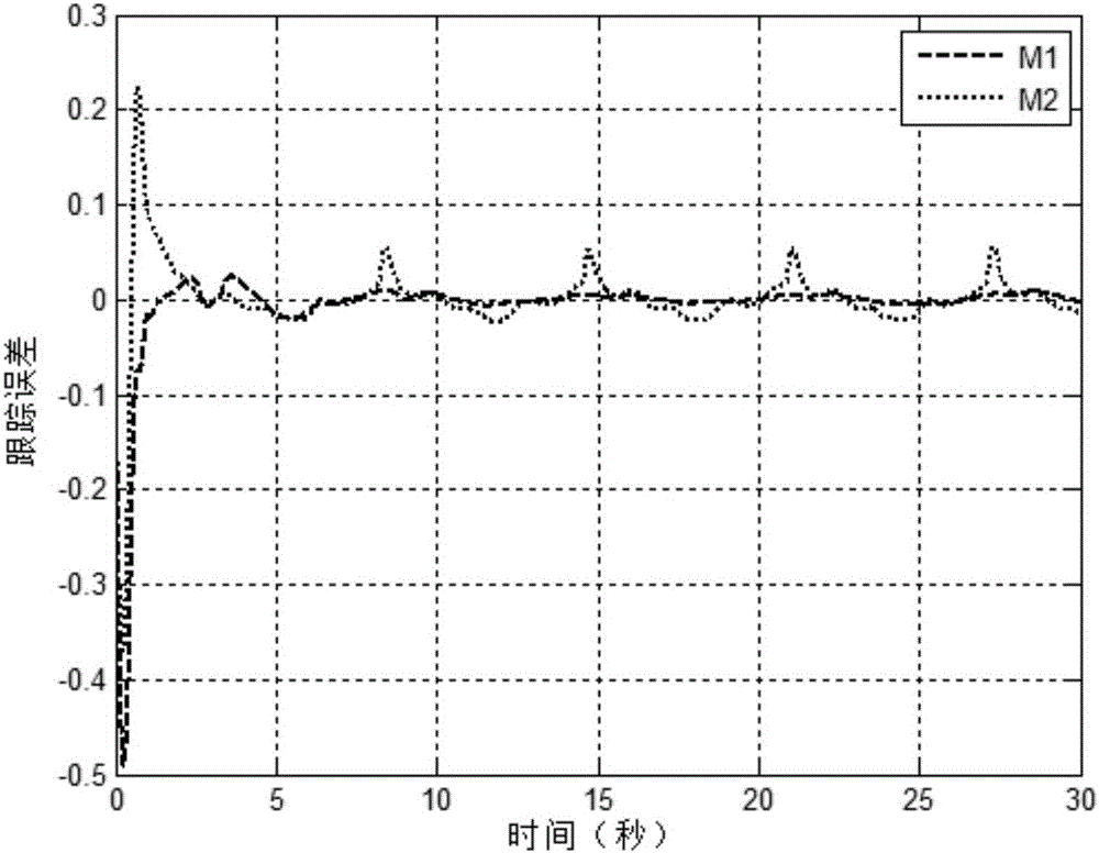 Electromechanical servo system limitation control method based on preset echo state network