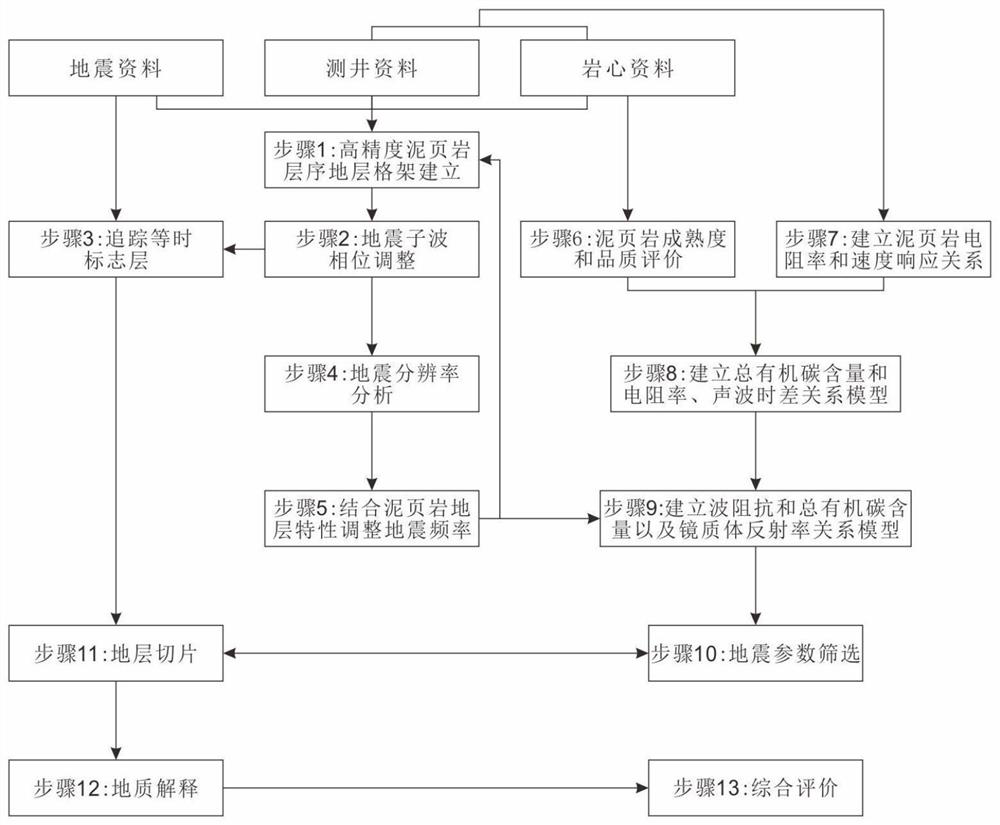 Shale oil and gas system based on seismic sedimentology theory and identification method thereof