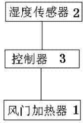 Control device and control method used for controlling air door heater according to humidity