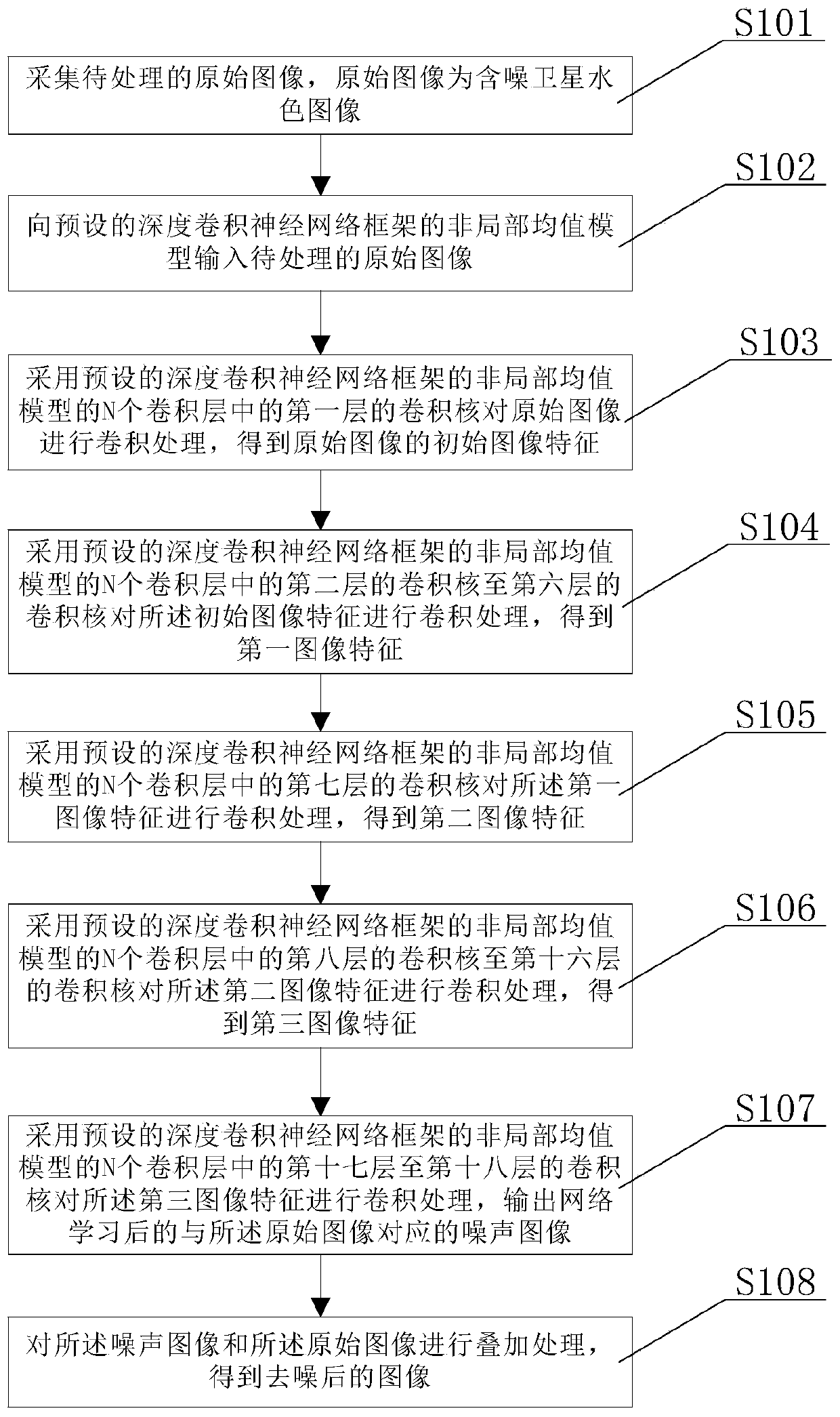 Deep learning non-neighborhood equalization processing method and system for water color remote sensing image