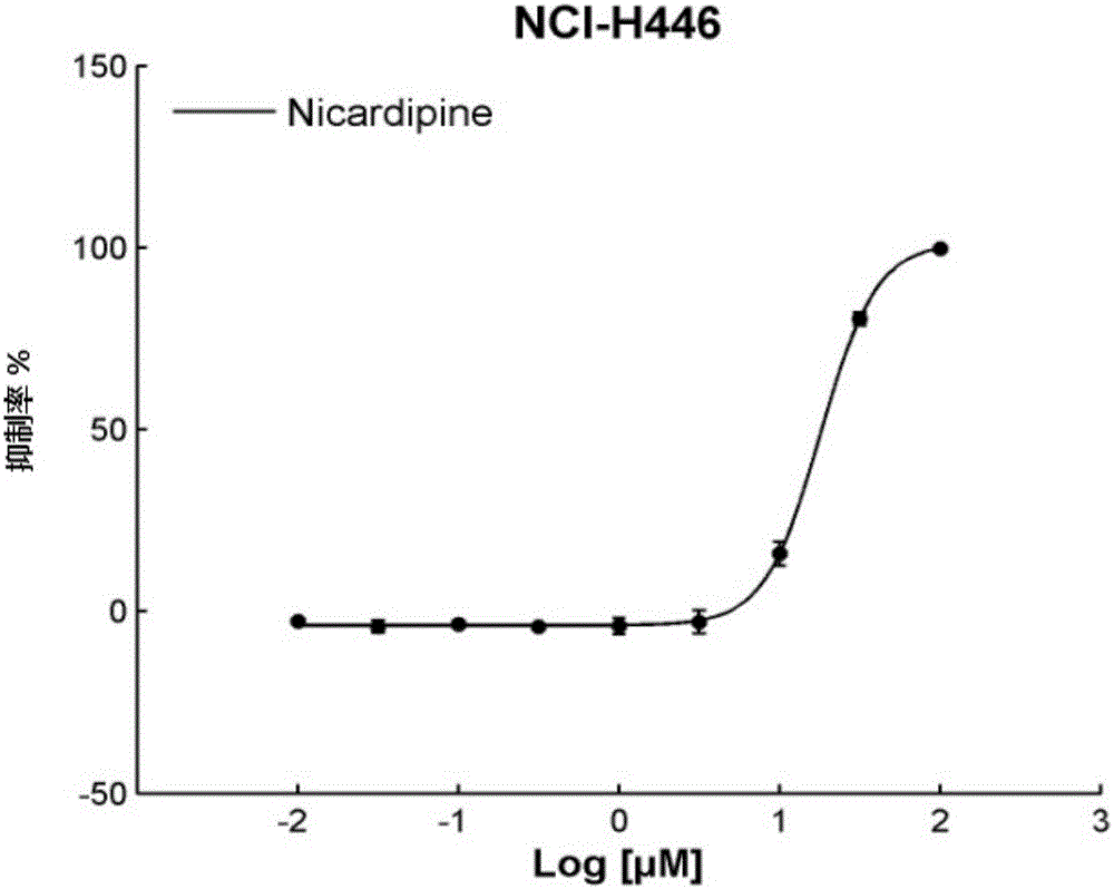 Application of Nicardipine in preparation of lung cancer resistant product