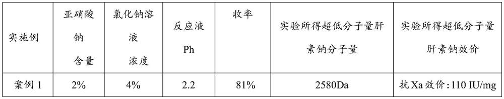 A kind of ultra-low molecular weight heparin sodium and preparation method thereof