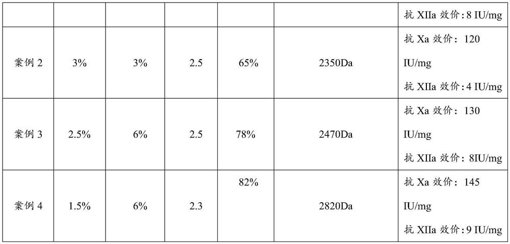 A kind of ultra-low molecular weight heparin sodium and preparation method thereof