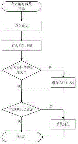 A Method for Realizing Single Chip Microcomputer Operating System Based on Message Queue