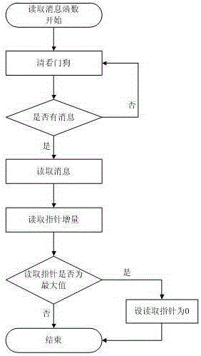 A Method for Realizing Single Chip Microcomputer Operating System Based on Message Queue