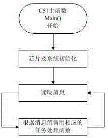 A Method for Realizing Single Chip Microcomputer Operating System Based on Message Queue