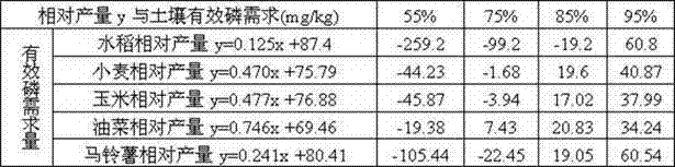 Crop phosphate fertilizer application technology for improving phosphate fertilizer utilization rate